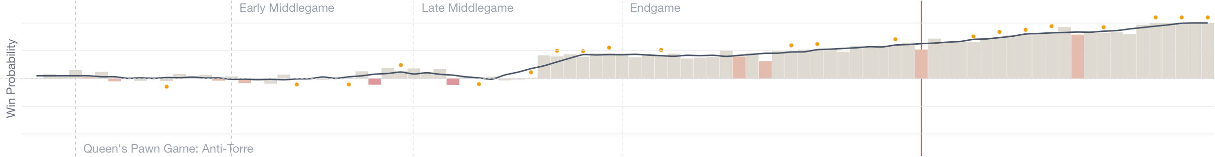 Chess analysis chart showing win probability and evaluation